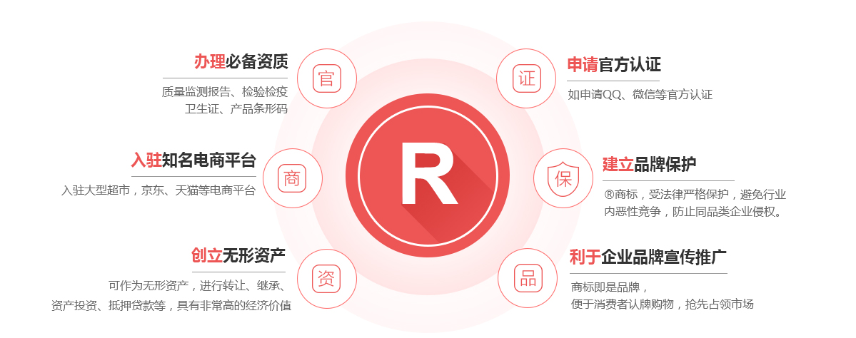 潍城商标注册的作用